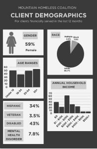MHC demographicsThe Mountain Homeless Coalition recently released these client demographics. 
