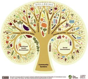 Mountain Provisions Co-op sees the community gardens leading to a plethora of community benefits.(Photo: Mountain Provisions Cooperative)