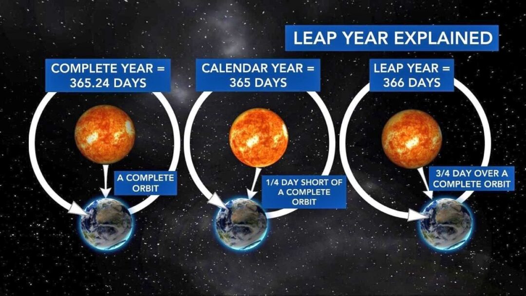 Adrianne, Lisa, Julia, Melissa and Adrianna from Glendora and Orange County enjoyed last year’s Brewfest at Tavern Bay Beach Club so much they couldn’t resist attending this year’s event. (Photos by Douglas W. Motley) Diagram explaining leap year calculations and Earth's orbit.