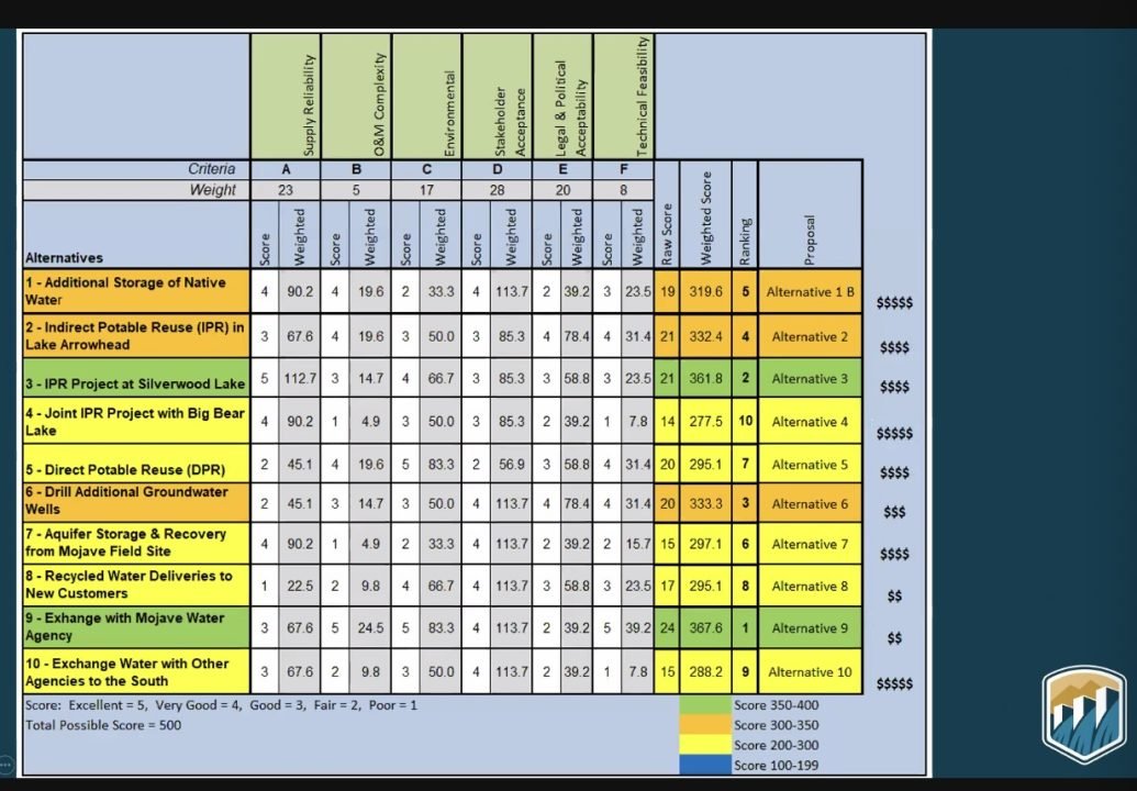 After studying the 10 alternatives, the Bureau of Reclamation ranked them for the LACSD board to consider.
