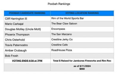 Grand Poobah voting now underway