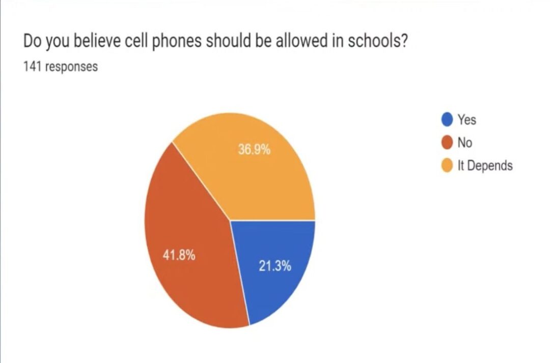 Adrianne, Lisa, Julia, Melissa and Adrianna from Glendora and Orange County enjoyed last year’s Brewfest at Tavern Bay Beach Club so much they couldn’t resist attending this year’s event. (Photos by Douglas W. Motley) Pie chart of cellphone use opinion in schools.