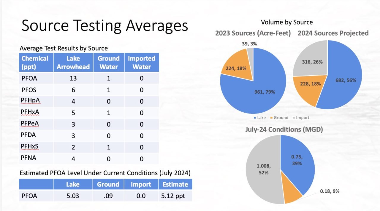 The measurement of PFAS detected is in parts per trillion. (Source: LACSD)