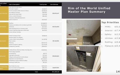 RIM OF THE WORLD UNIFIED SCHOOL DISTRICT – Board votes to post bond measure on November ballot