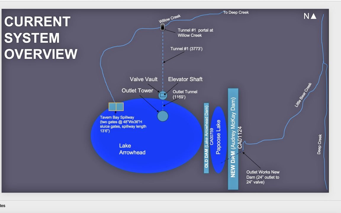 The current system overview