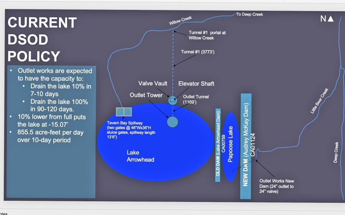 The DSOD requirements