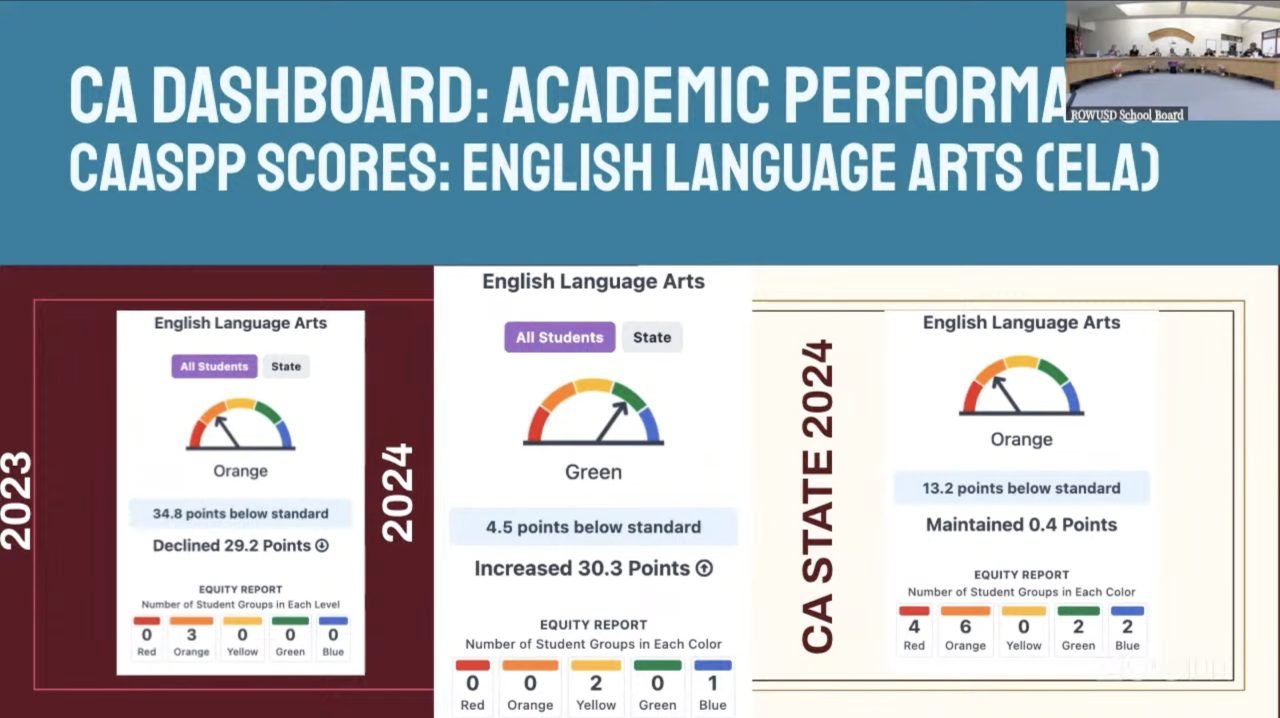 The students at CHE have made remarkable progress in English language arts.