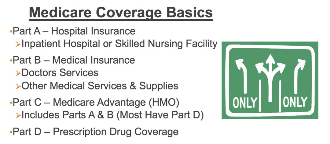 Overview of Medicare Coverage Parts A, B, C, D